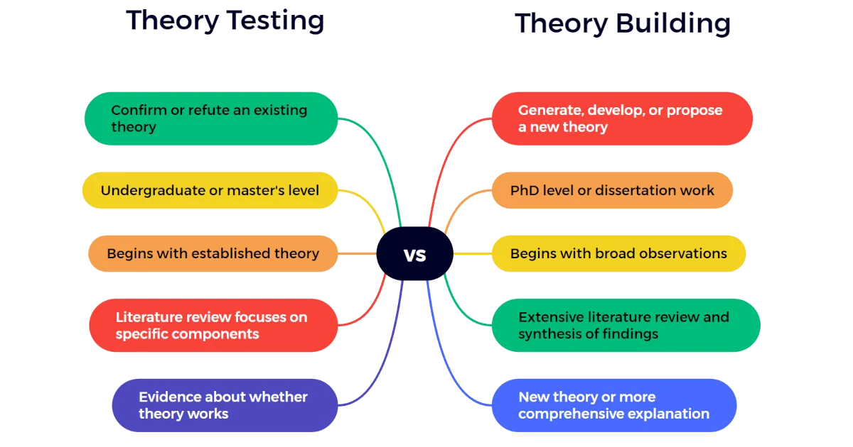 difference between theory testing and theory building
