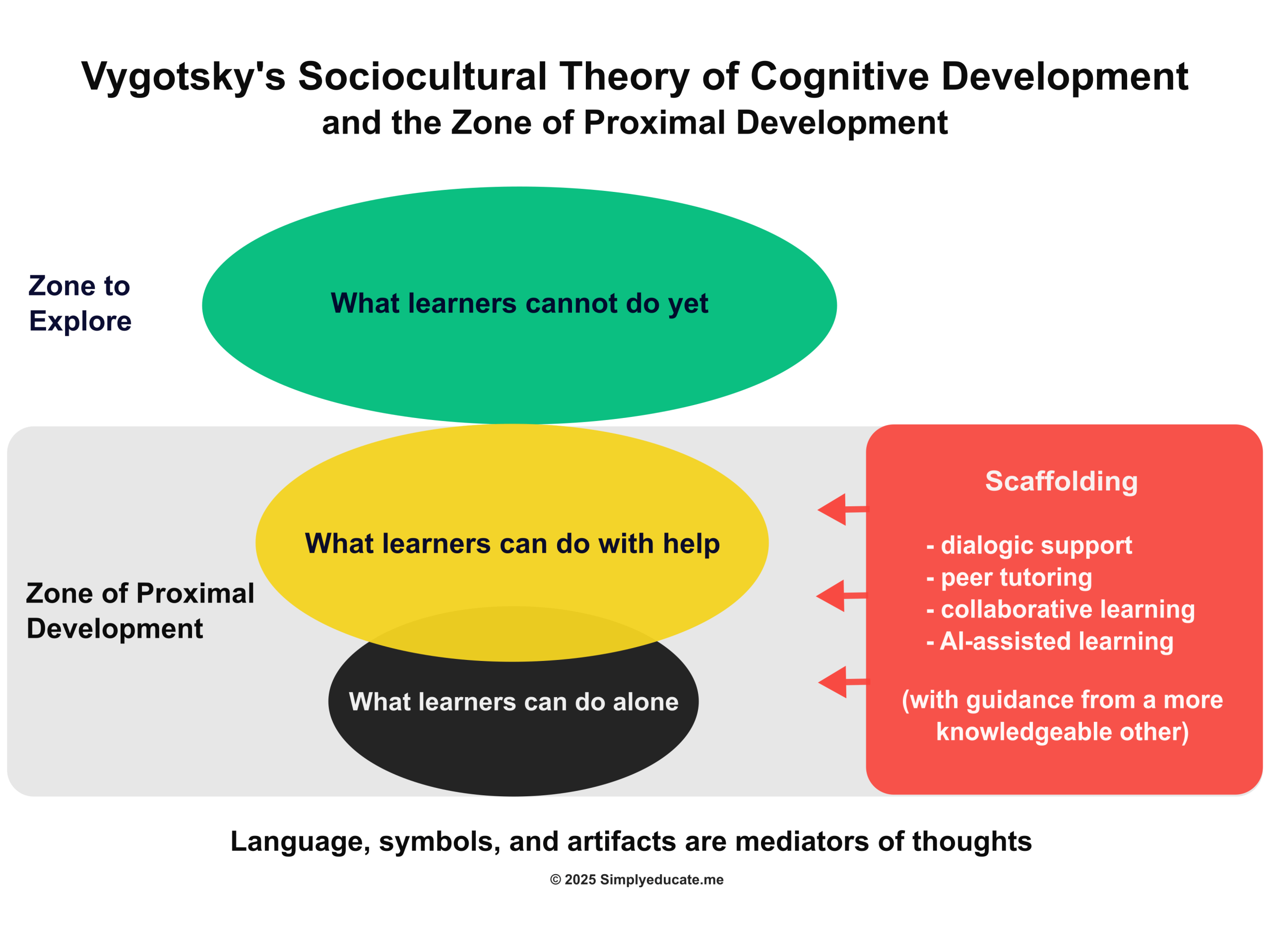 Vygotsky's theory