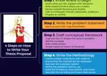 How to Write Your Thesis Proposal: 4 Essential Steps