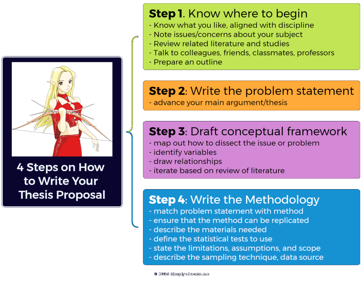 How to Write Your Thesis Proposal: 4 Essential Steps 1 thesis proposal